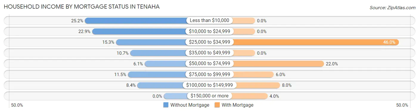 Household Income by Mortgage Status in Tenaha