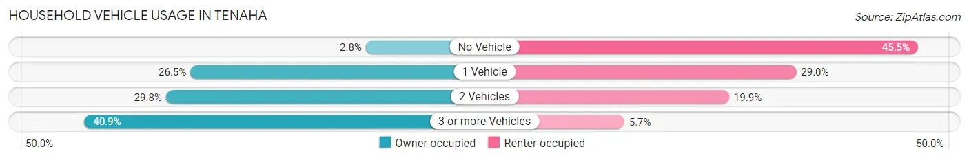 Household Vehicle Usage in Tenaha