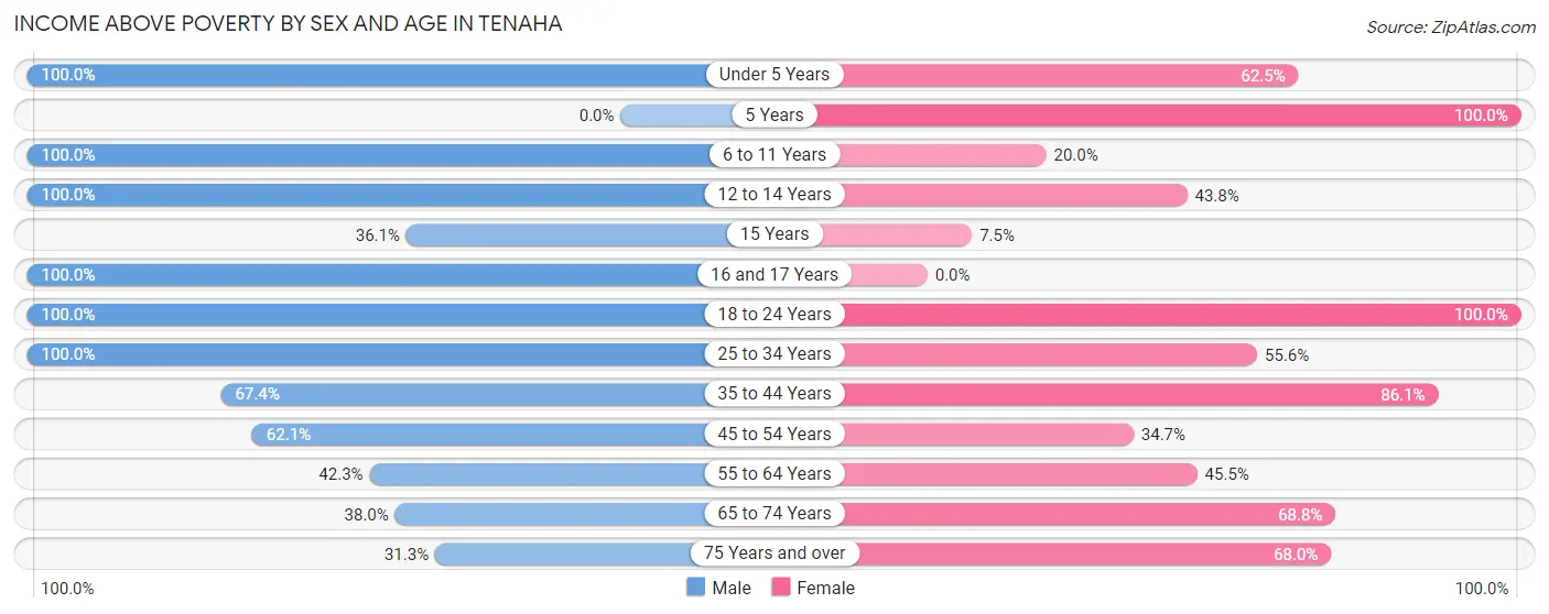 Income Above Poverty by Sex and Age in Tenaha