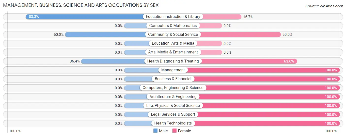 Management, Business, Science and Arts Occupations by Sex in Tenaha
