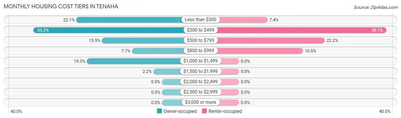 Monthly Housing Cost Tiers in Tenaha