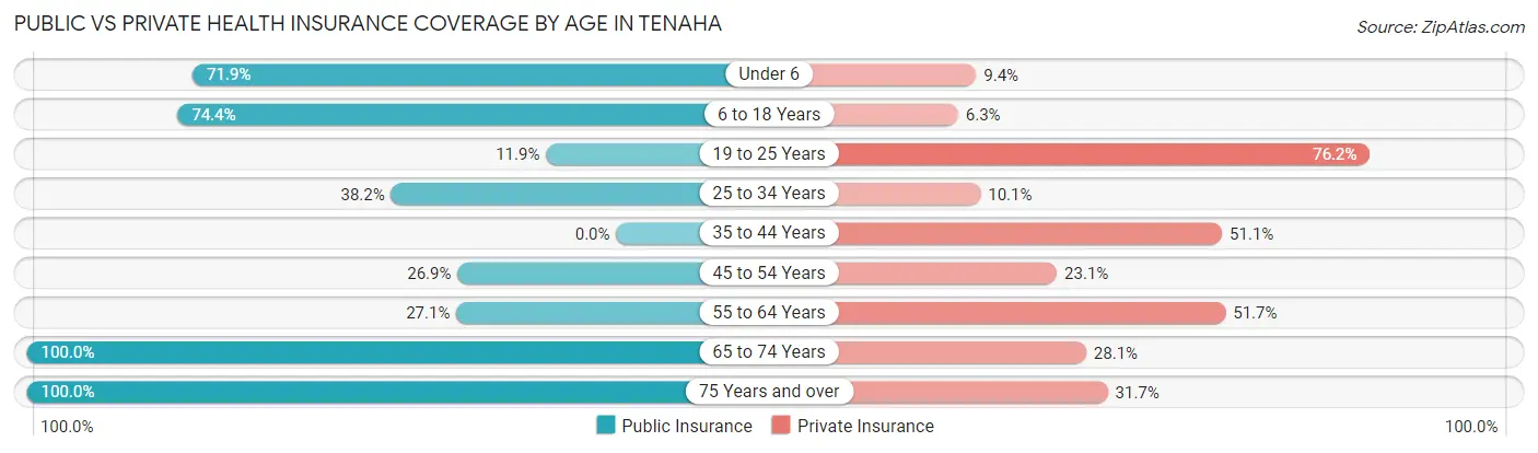 Public vs Private Health Insurance Coverage by Age in Tenaha