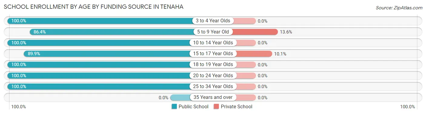 School Enrollment by Age by Funding Source in Tenaha