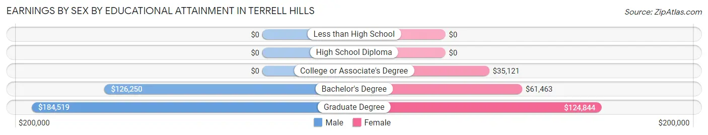 Earnings by Sex by Educational Attainment in Terrell Hills