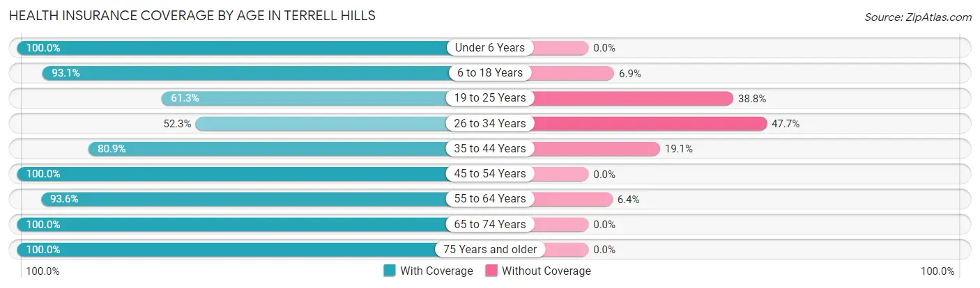 Health Insurance Coverage by Age in Terrell Hills