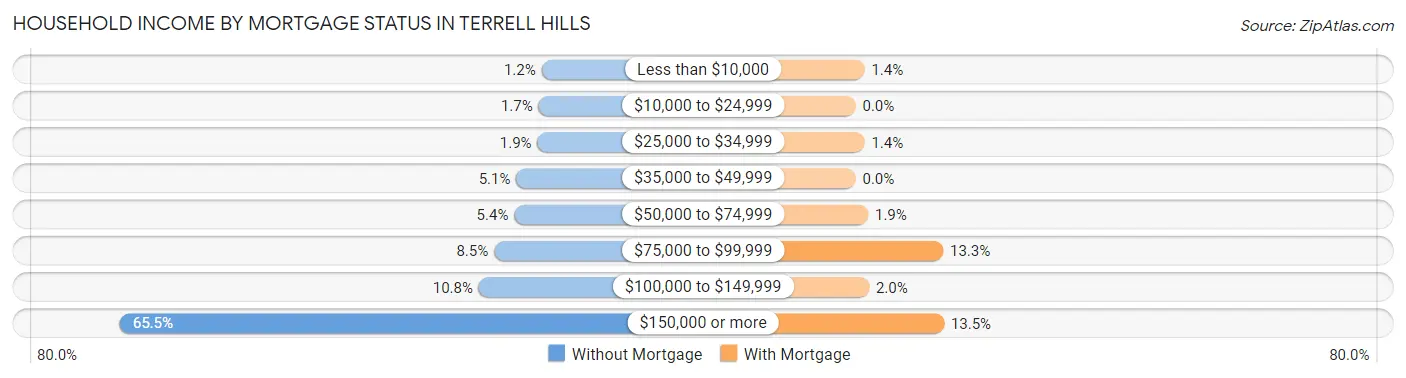 Household Income by Mortgage Status in Terrell Hills