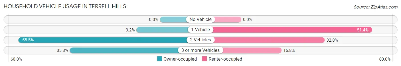 Household Vehicle Usage in Terrell Hills