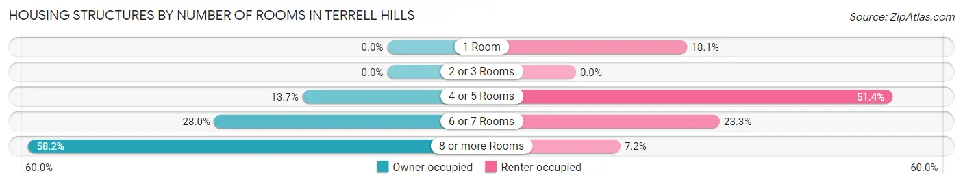 Housing Structures by Number of Rooms in Terrell Hills