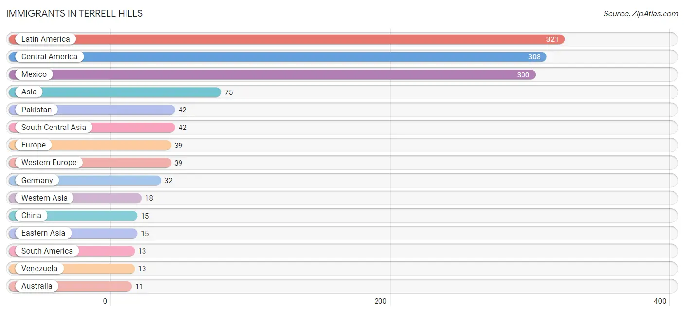 Immigrants in Terrell Hills