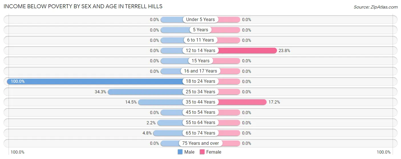 Income Below Poverty by Sex and Age in Terrell Hills