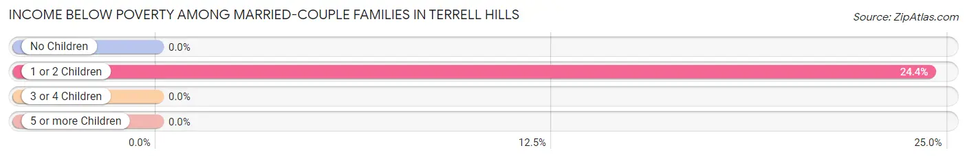 Income Below Poverty Among Married-Couple Families in Terrell Hills