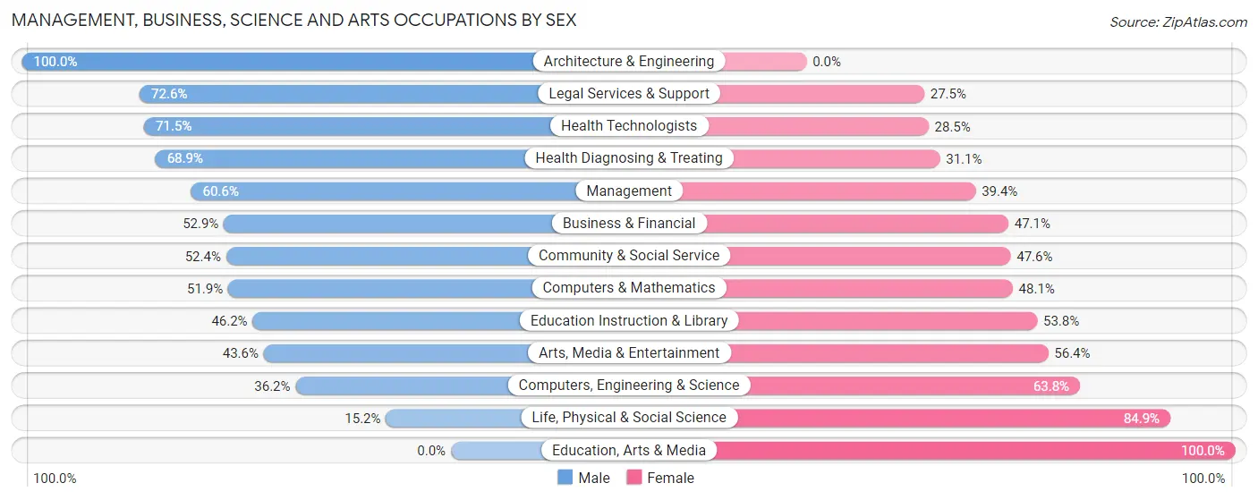 Management, Business, Science and Arts Occupations by Sex in Terrell Hills