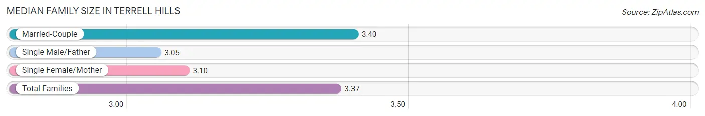 Median Family Size in Terrell Hills