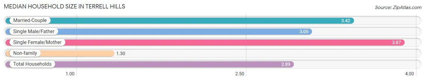 Median Household Size in Terrell Hills