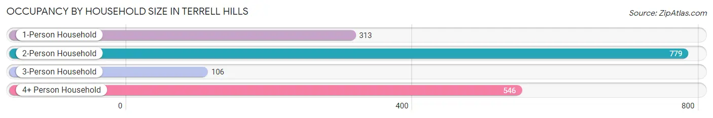 Occupancy by Household Size in Terrell Hills