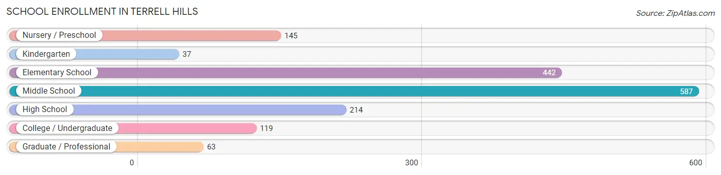 School Enrollment in Terrell Hills