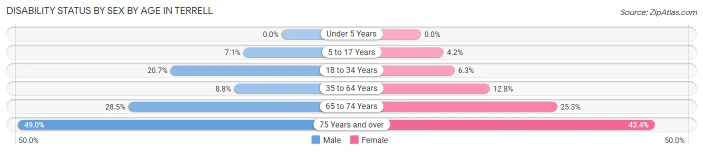 Disability Status by Sex by Age in Terrell