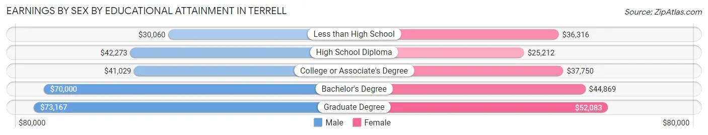 Earnings by Sex by Educational Attainment in Terrell