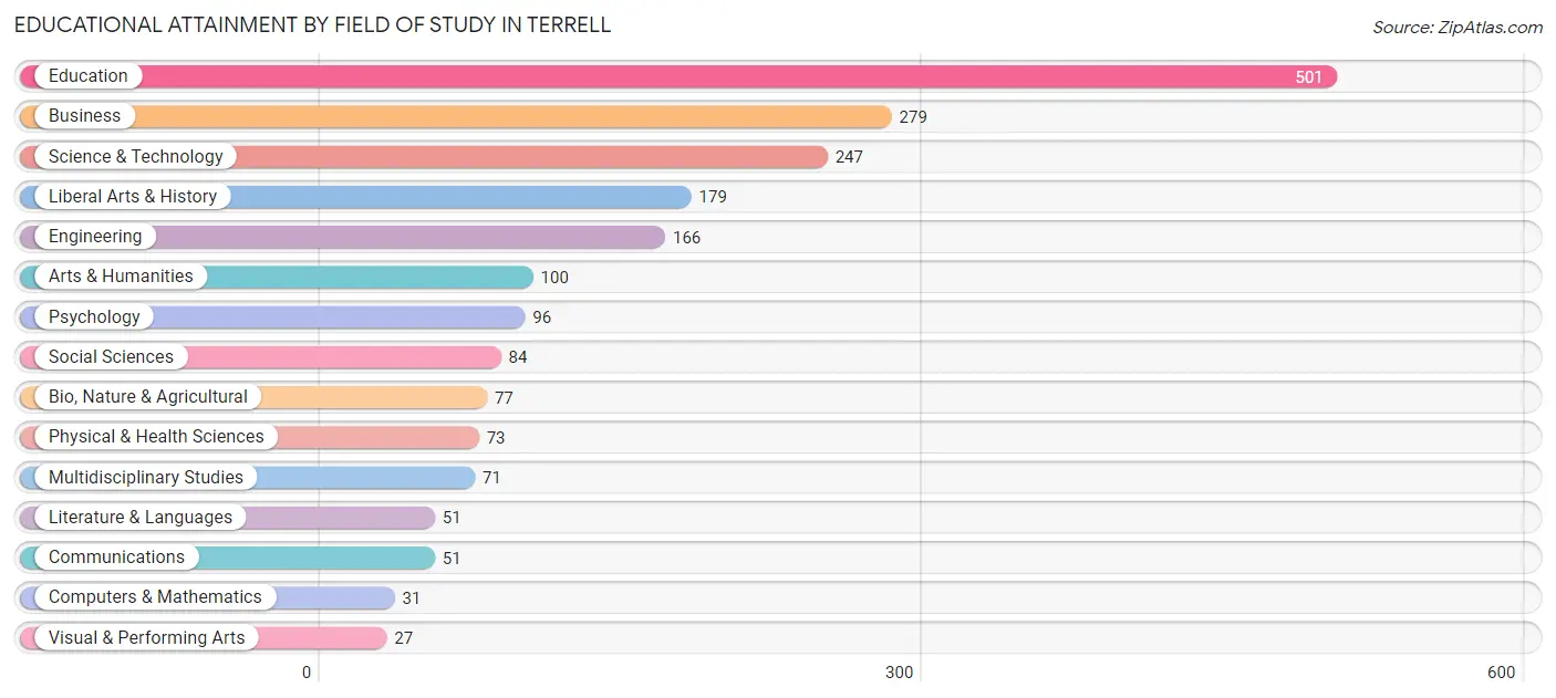 Educational Attainment by Field of Study in Terrell
