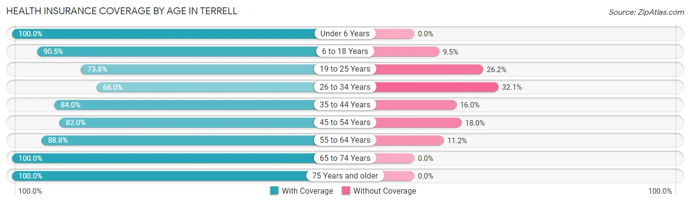 Health Insurance Coverage by Age in Terrell