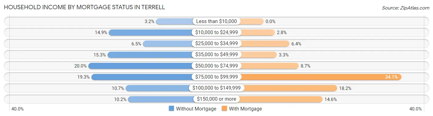 Household Income by Mortgage Status in Terrell