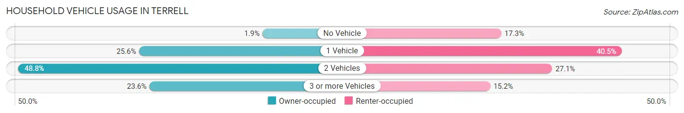 Household Vehicle Usage in Terrell