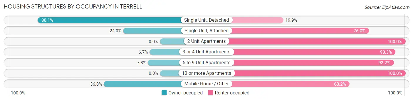 Housing Structures by Occupancy in Terrell