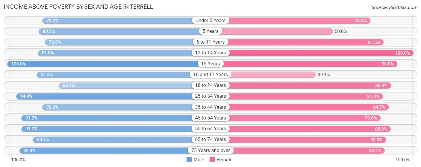 Income Above Poverty by Sex and Age in Terrell