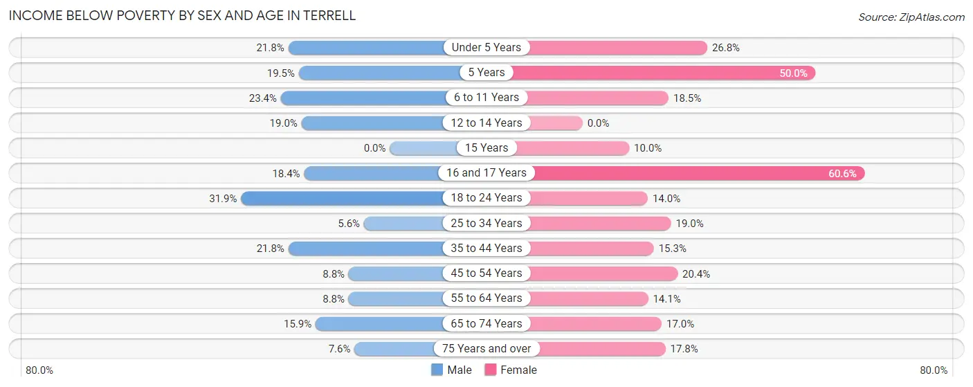 Income Below Poverty by Sex and Age in Terrell