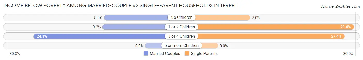 Income Below Poverty Among Married-Couple vs Single-Parent Households in Terrell