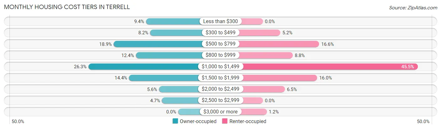 Monthly Housing Cost Tiers in Terrell