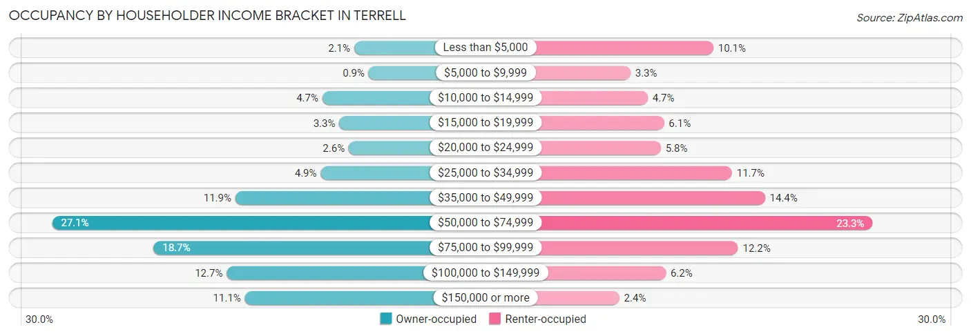 Occupancy by Householder Income Bracket in Terrell