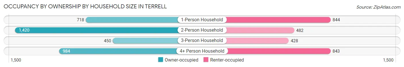 Occupancy by Ownership by Household Size in Terrell