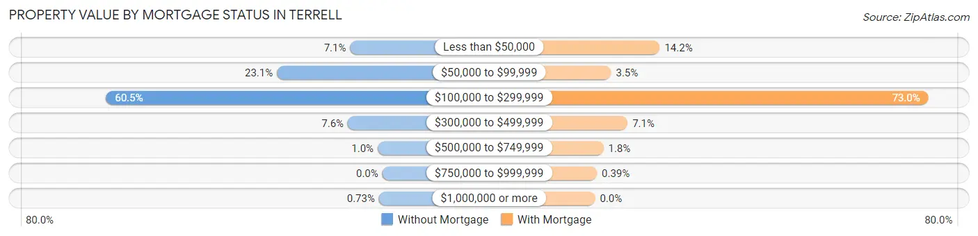 Property Value by Mortgage Status in Terrell