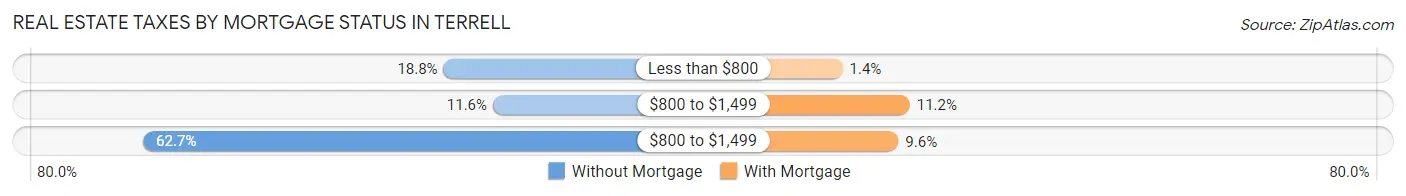 Real Estate Taxes by Mortgage Status in Terrell