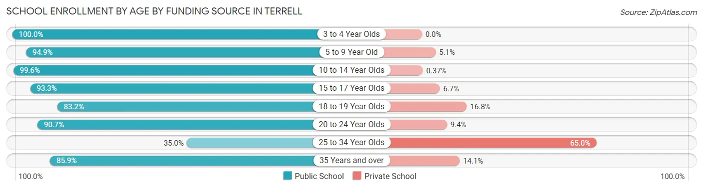 School Enrollment by Age by Funding Source in Terrell