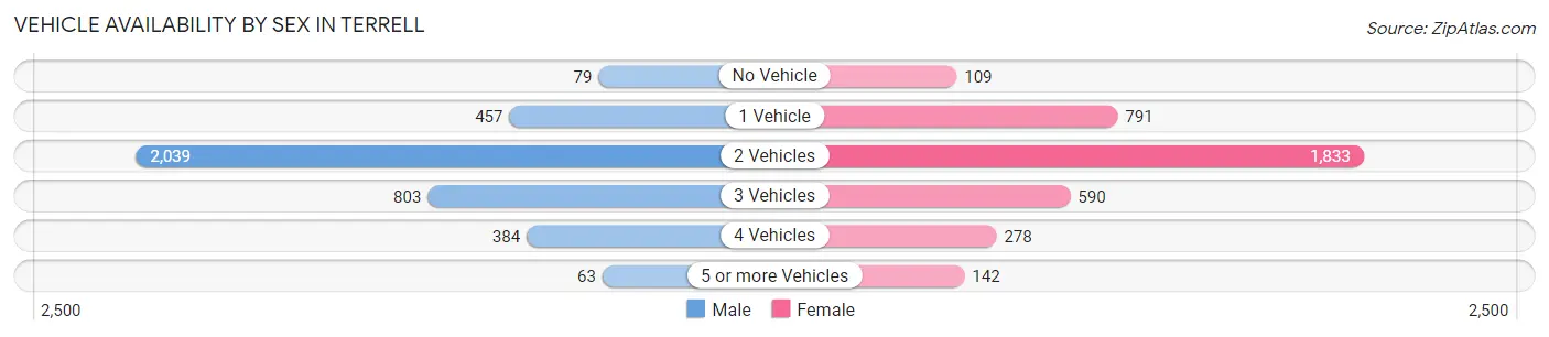 Vehicle Availability by Sex in Terrell