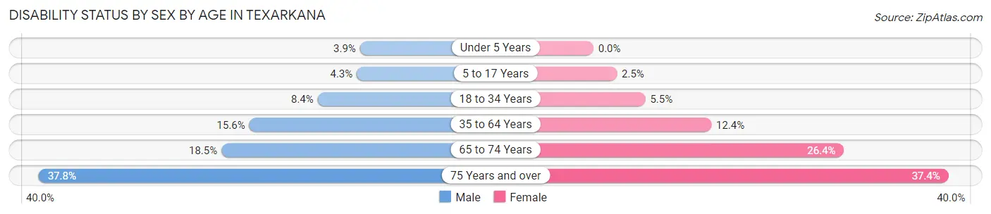 Disability Status by Sex by Age in Texarkana