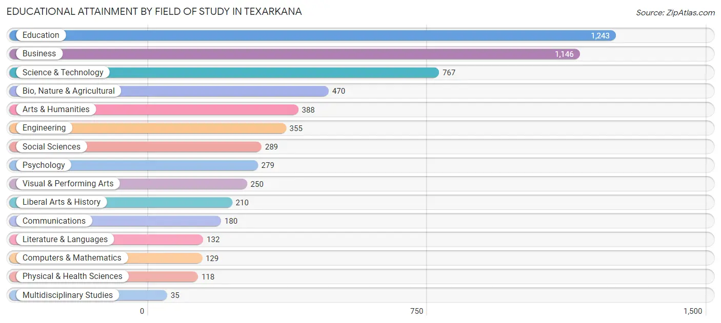 Educational Attainment by Field of Study in Texarkana
