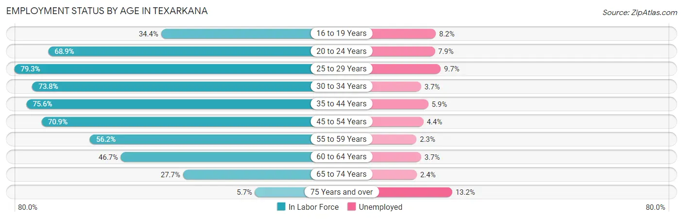 Employment Status by Age in Texarkana