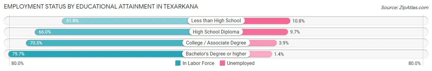 Employment Status by Educational Attainment in Texarkana