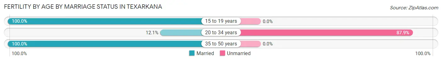 Female Fertility by Age by Marriage Status in Texarkana