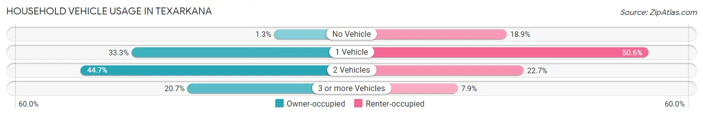 Household Vehicle Usage in Texarkana