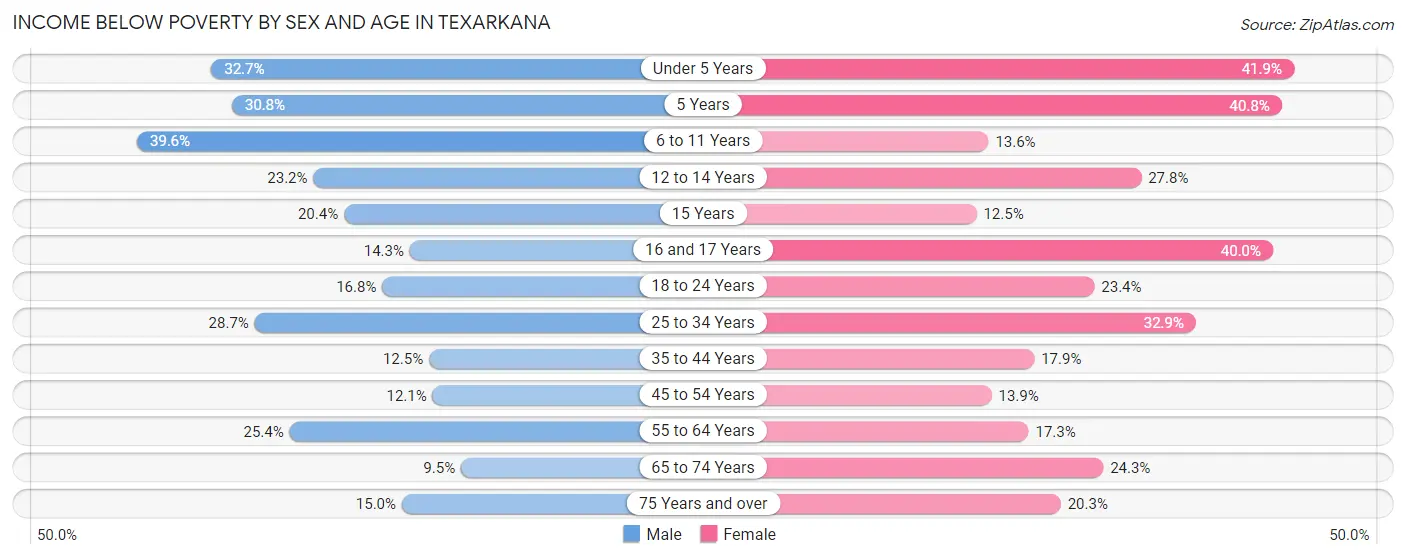Income Below Poverty by Sex and Age in Texarkana