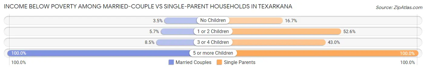 Income Below Poverty Among Married-Couple vs Single-Parent Households in Texarkana
