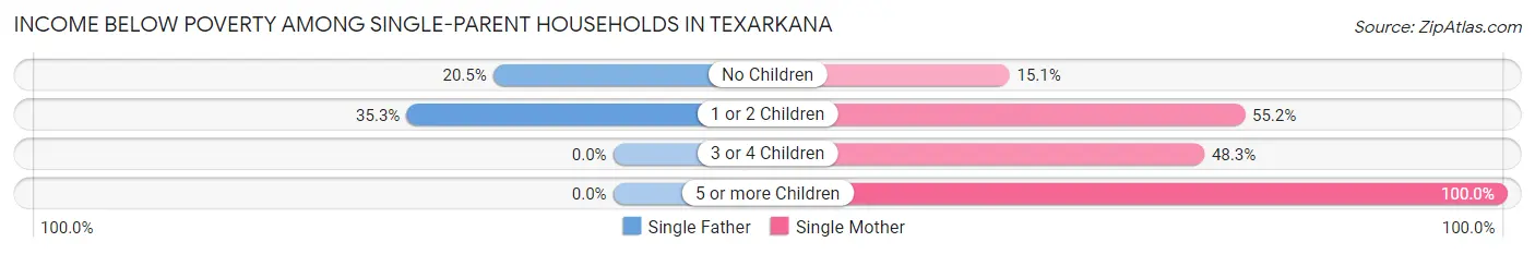 Income Below Poverty Among Single-Parent Households in Texarkana