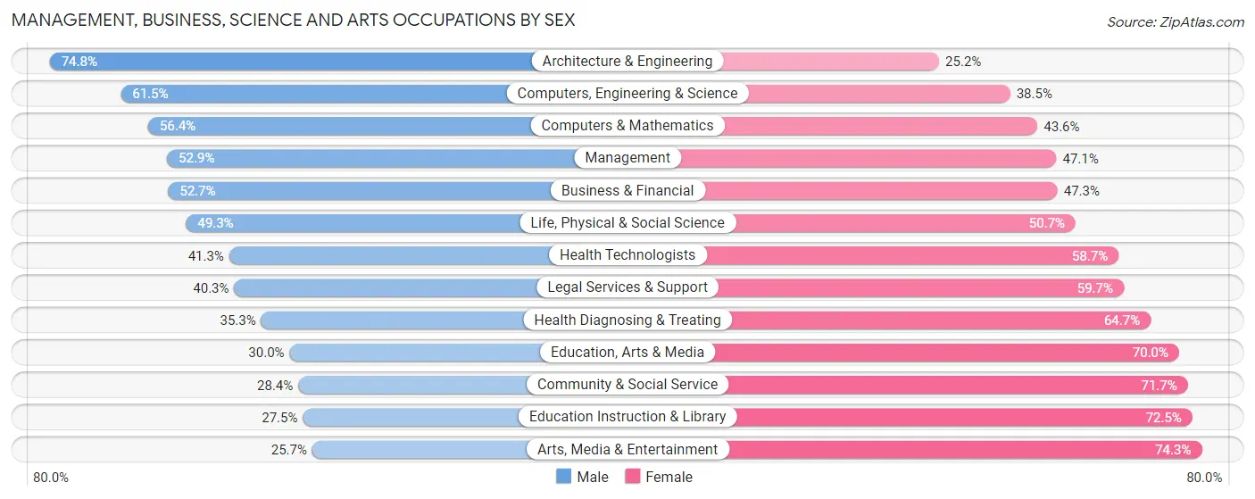 Management, Business, Science and Arts Occupations by Sex in Texarkana