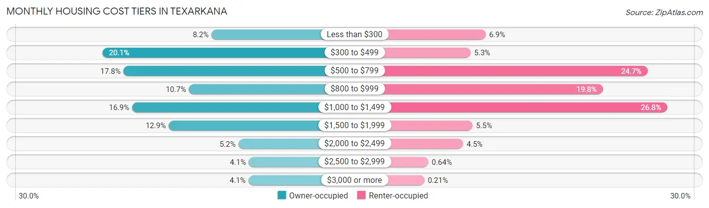 Monthly Housing Cost Tiers in Texarkana
