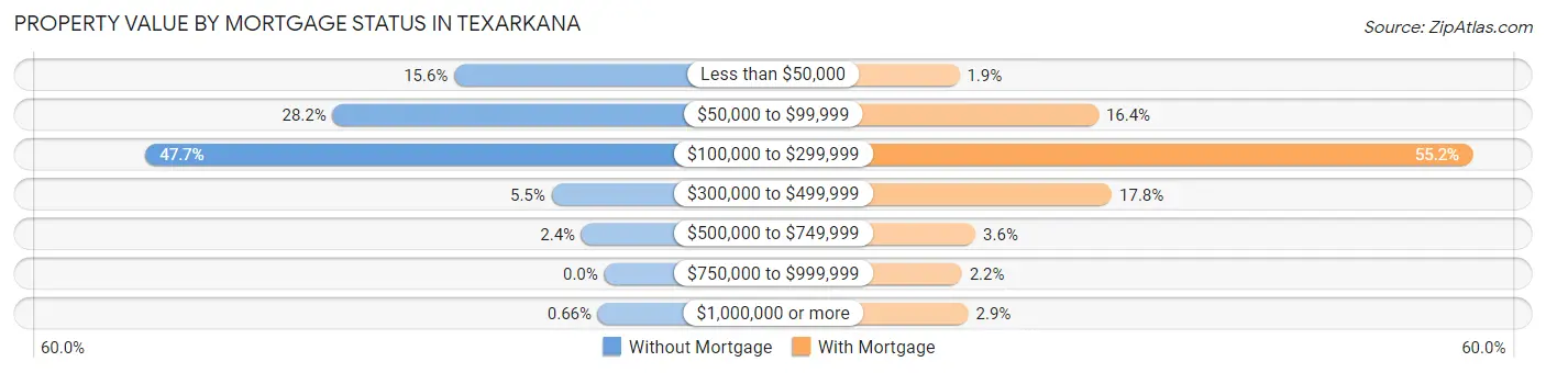 Property Value by Mortgage Status in Texarkana