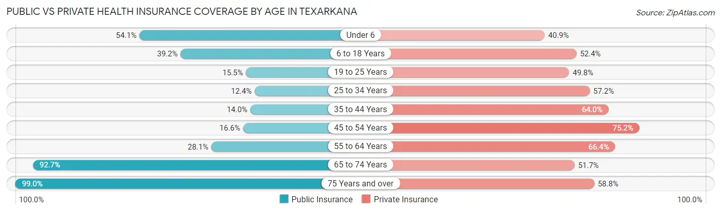 Public vs Private Health Insurance Coverage by Age in Texarkana